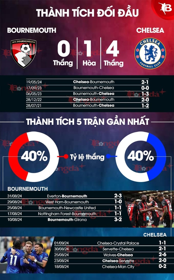 Nhận định bóng đá Bournemouth vs Chelsea, 02h00 ngày 15/9: Chia điểm ở Vitality 