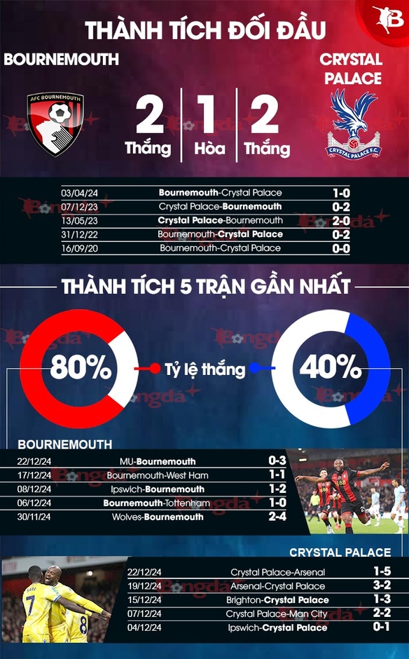 Nhận định bóng đá Bournemouth vs Crystal Palace, 22h00 ngày 26/12: Ưu thế của đại bàng (thiếu BTS)