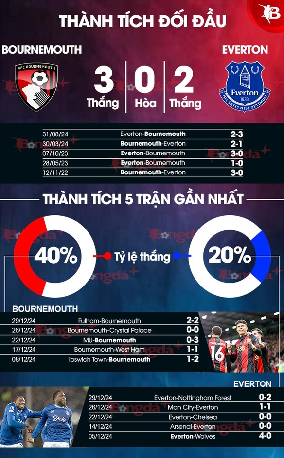 Nhận định bóng đá Bournemouth vs Everton, 22h00 ngày 4/1: Nợ khó đòi