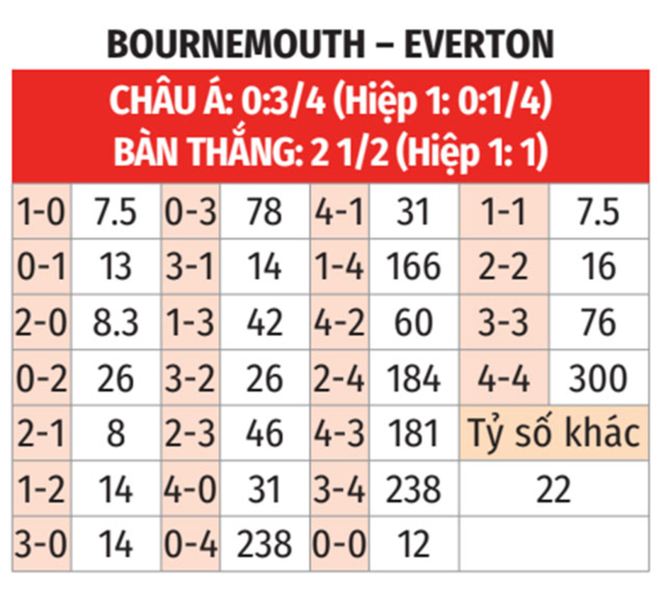 Nhận định bóng đá Bournemouth vs Everton, 22h00 ngày 4/1: Nợ khó đòi