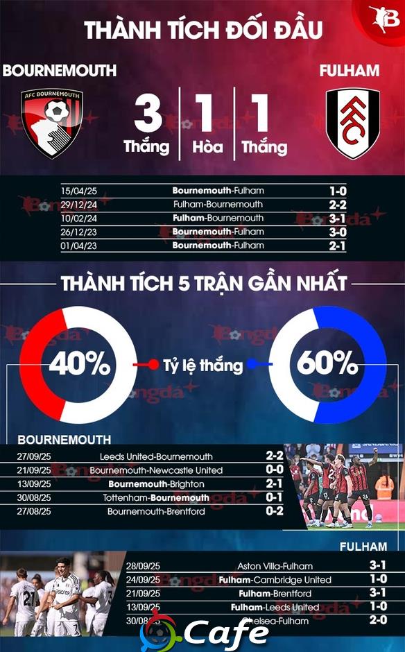 Nhận định bóng đá Bournemouth vs Fulham, 02h00 ngày 4/10: Lại thắng như thói quen