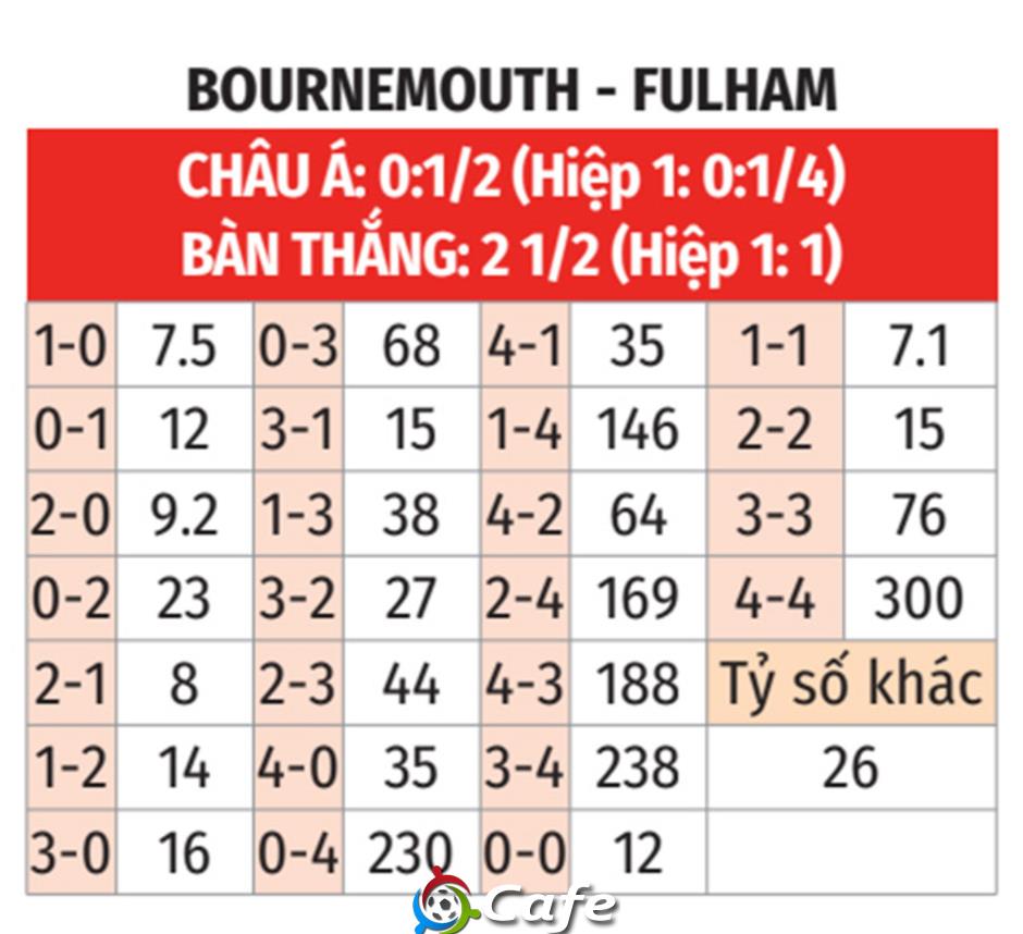 Nhận định bóng đá Bournemouth vs Fulham, 02h00 ngày 4/10: Lại thắng như thói quen