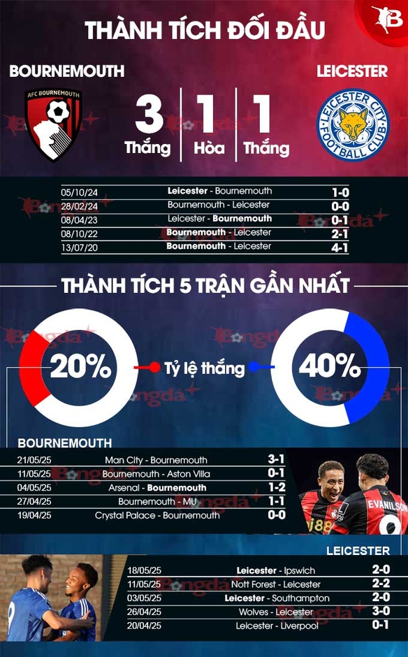Nhận định bóng đá Bournemouth vs Leicester City, 22h00 ngày 25/5: Leicester City chia tay Premier League bằng một thất bại