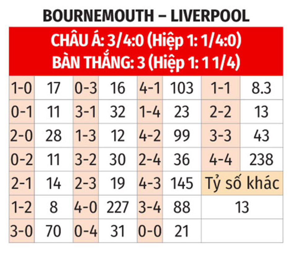 Nhận định bóng đá Bournemouth vs Liverpool, 22h00 ngày 1/2: Lạc lối ở Vitality