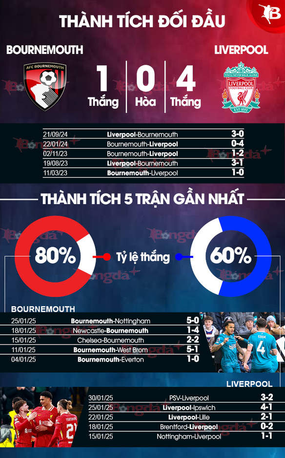 Nhận định bóng đá Bournemouth vs Liverpool, 22h00 ngày 1/2: Lạc lối ở Vitality