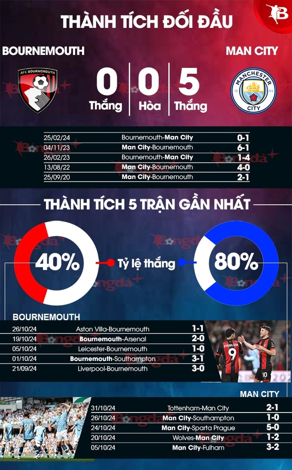 Nhận định bóng đá Bournemouth vs Man City, 22h00 ngày 2/11: Nuốt trọn 'con mồi' quen