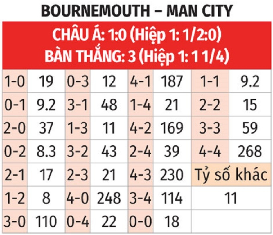 Nhận định bóng đá Bournemouth vs Man City, 22h00 ngày 2/11: Nuốt trọn 'con mồi' quen