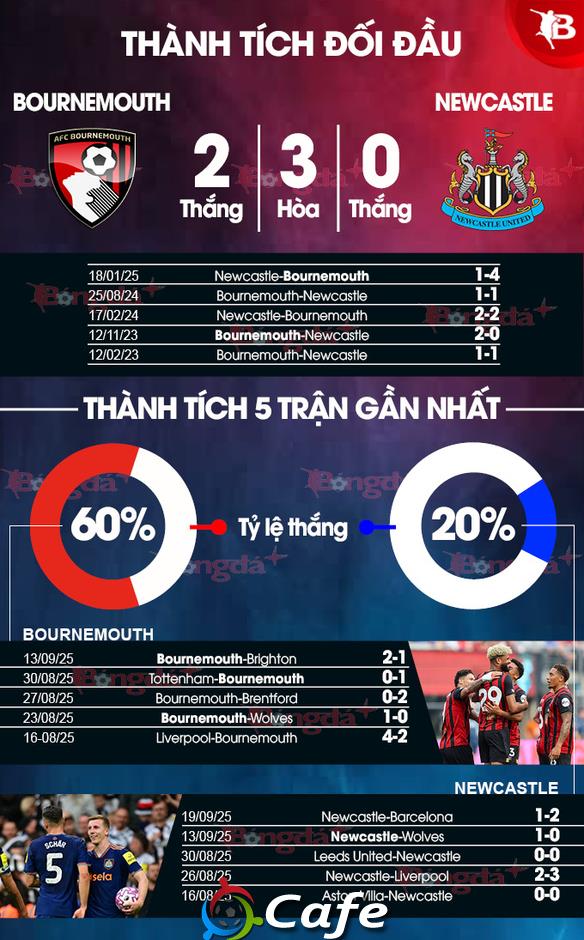 Nhận định bóng đá Bournemouth vs Newcastle, 20h00 ngày 21/9: Chích chòe mất phương hướng