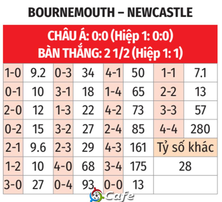 Nhận định bóng đá Bournemouth vs Newcastle, 20h00 ngày 21/9: Chích chòe mất phương hướng