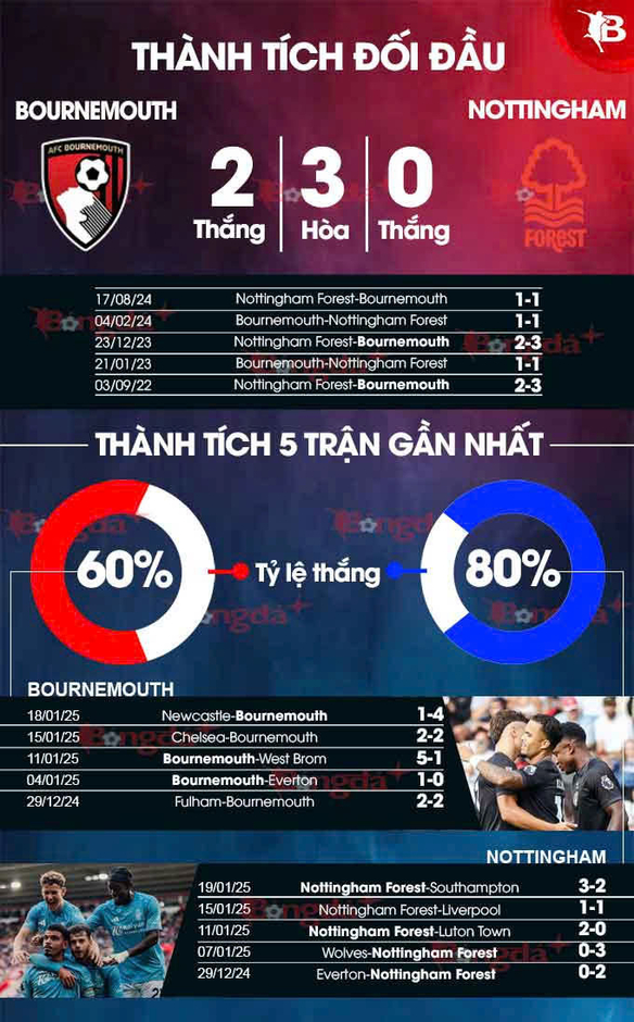 Nhận định bóng đá Bournemouth vs Nottingham Forest, 22h00 ngày 25/1: Lại hòa như thường lệ