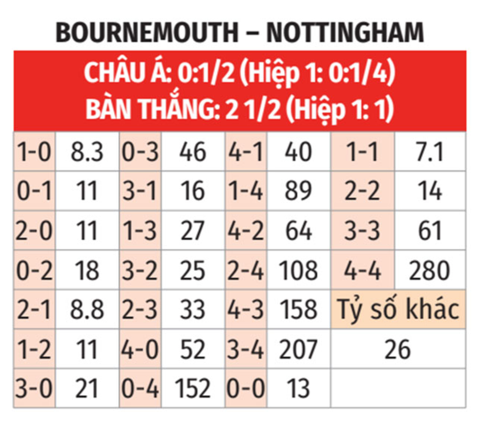 Nhận định bóng đá Bournemouth vs Nottingham Forest, 22h00 ngày 25/1: Lại hòa như thường lệ