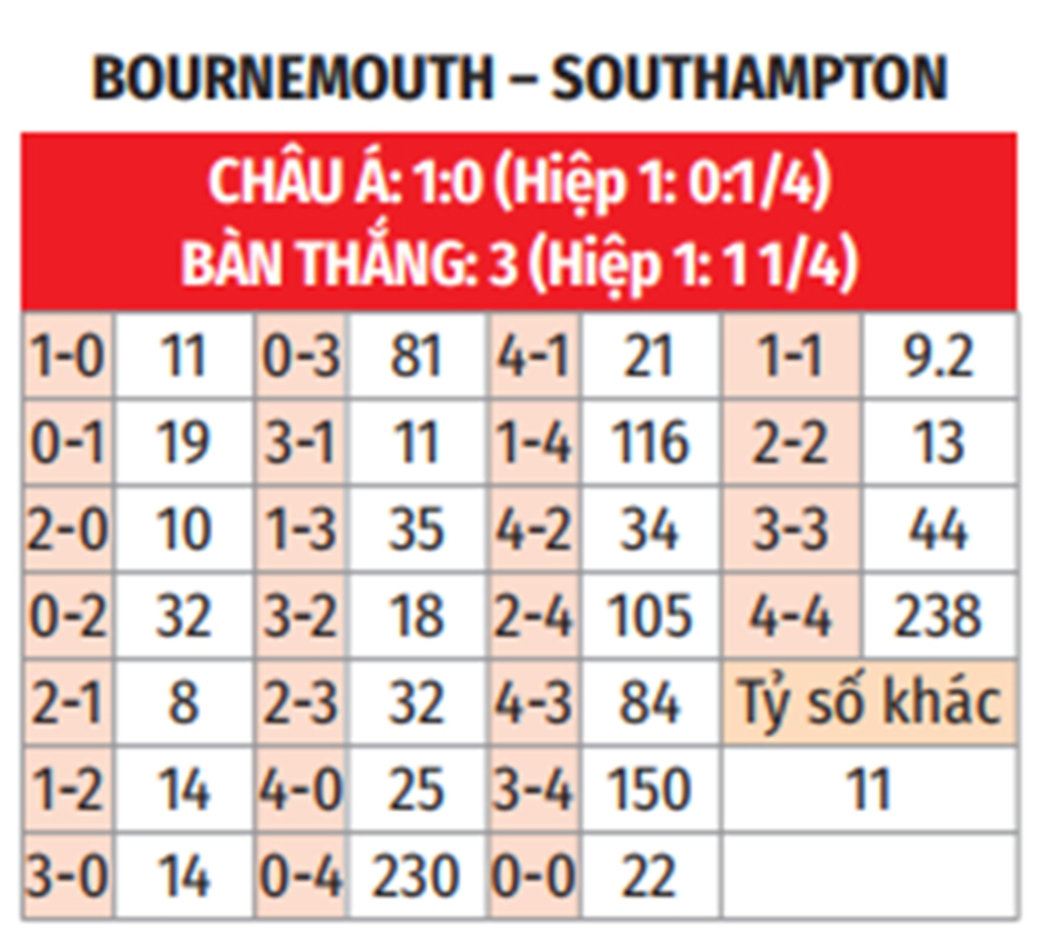 Nhận định bóng đá Bournemouth vs Southampton, 02h00 ngày 1/10: Khách lại mất vui