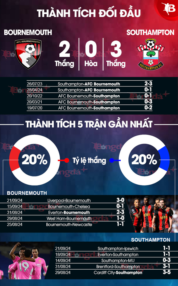 Nhận định bóng đá Bournemouth vs Southampton, 02h00 ngày 1/10: Niềm vui từ đất khách