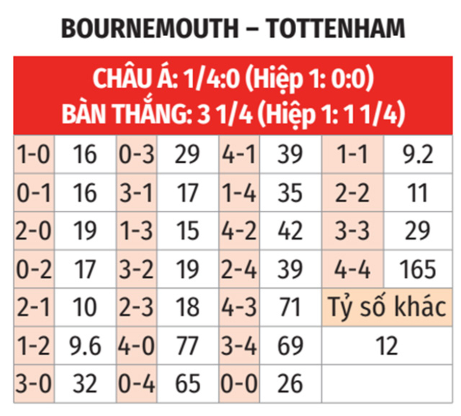 Nhận định bóng đá Bournemouth vs Tottenham, 03h15 ngày 6/12: Bẫy gà ở Vitality