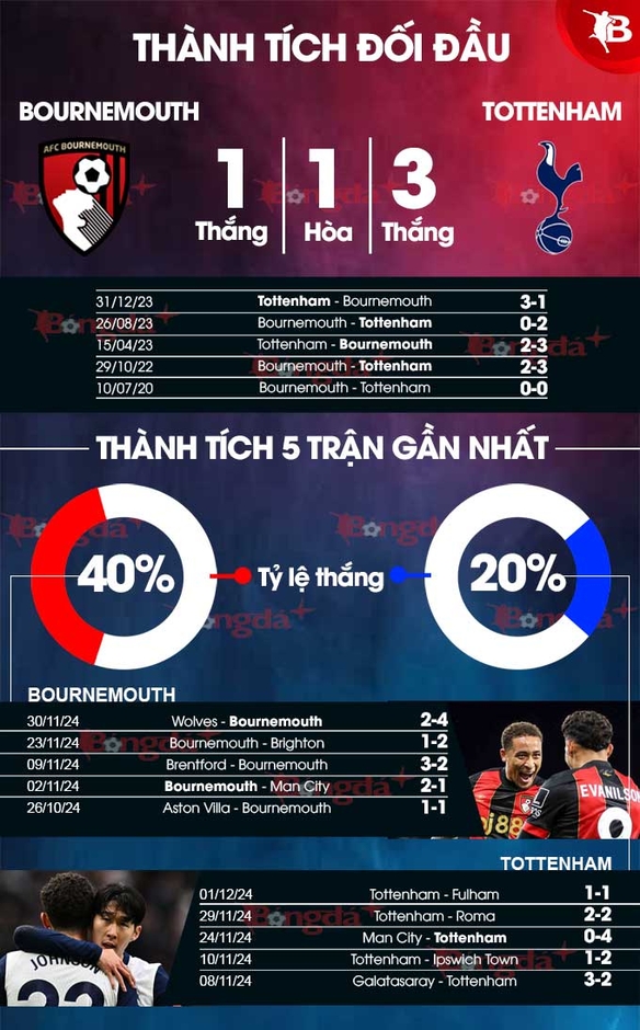 Nhận định bóng đá Bournemouth vs Tottenham, 03h15 ngày 6/12: Bẫy gà ở Vitality