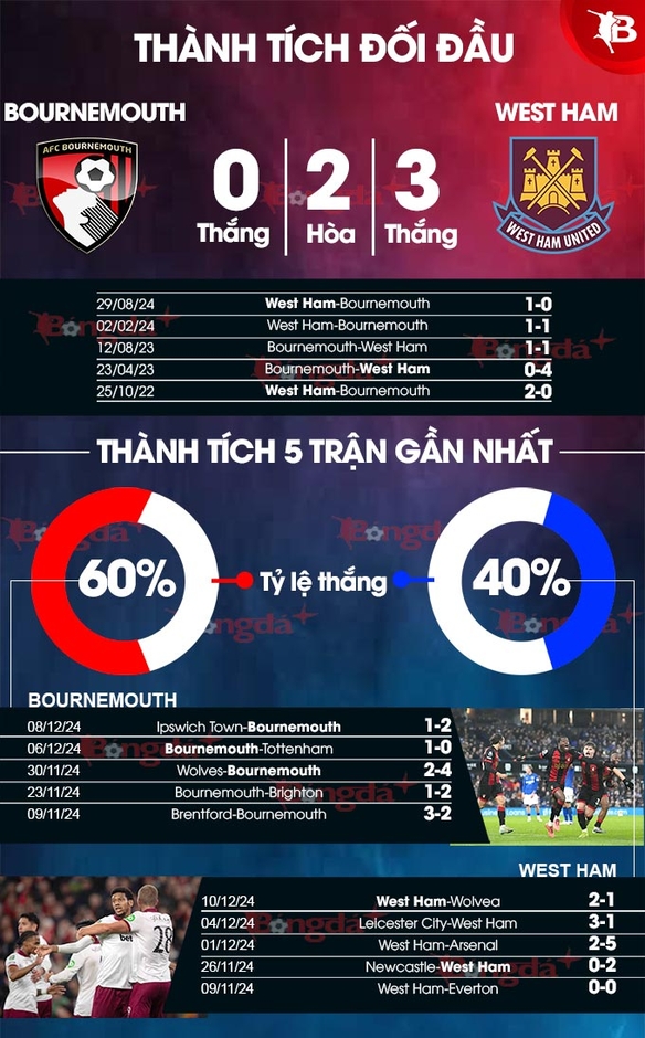 Nhận định bóng đá Bournemouth vs West Ham, 03h00 ngày 17/12: Khó cho Búa tạ