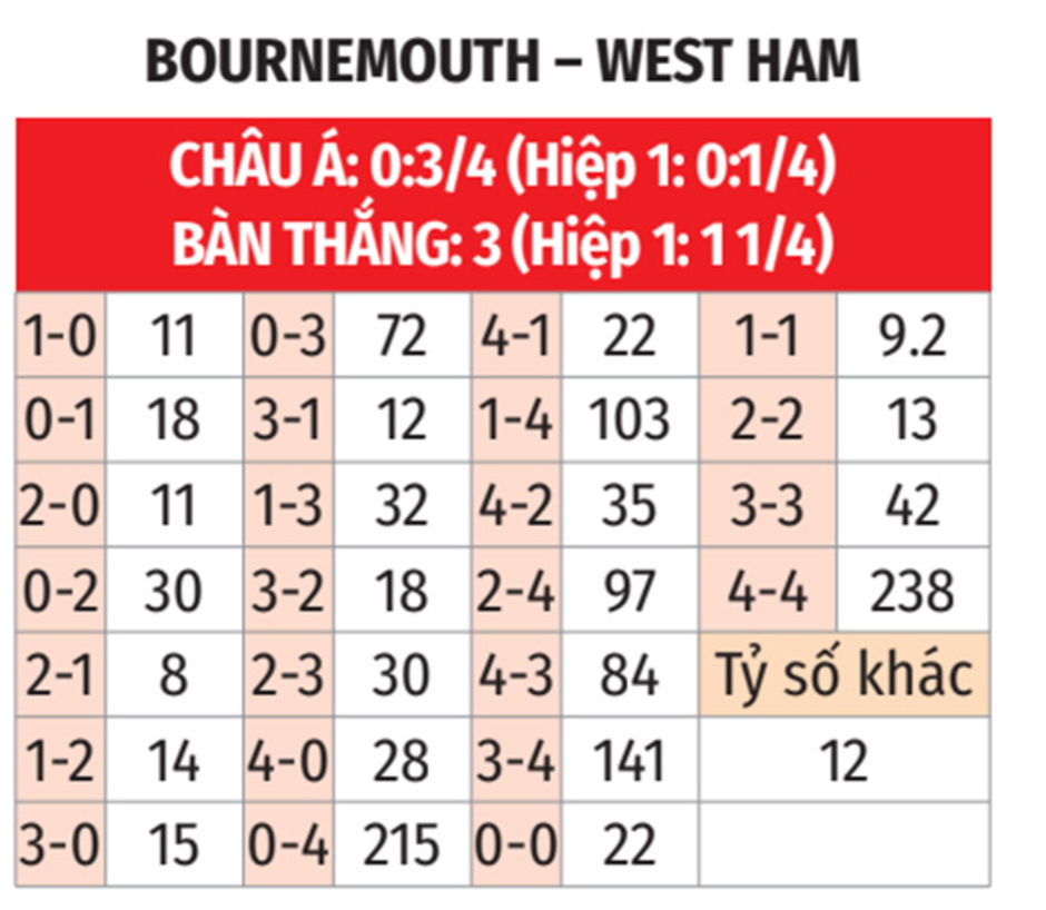 Nhận định bóng đá Bournemouth vs West Ham, 03h00 ngày 17/12: Khó cho Búa tạ