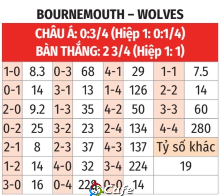 Nhận định bóng đá Bournemouth vs Wolves, 21h00 ngày 23/8: Niềm vui cho đội khách!