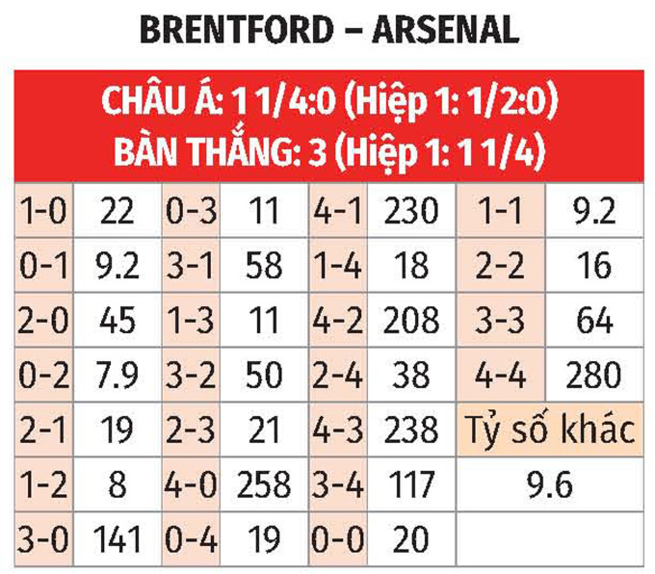 Nhận định bóng đá Brentford vs Arsenal, 00h30 ngày 2/1: Pháo thủ thắng chào năm mới!