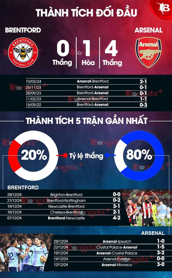 Nhận định bóng đá Brentford vs Arsenal, 00h30 ngày 2/1: Pháo thủ thắng chào năm mới!