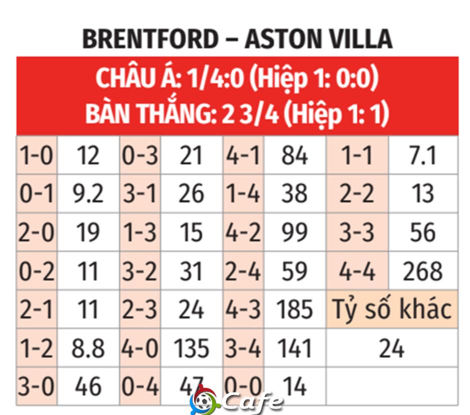 Nhận định bóng đá Brentford vs Aston Villa, 21h00 ngày 23/8: Bổn cũ soạn lại