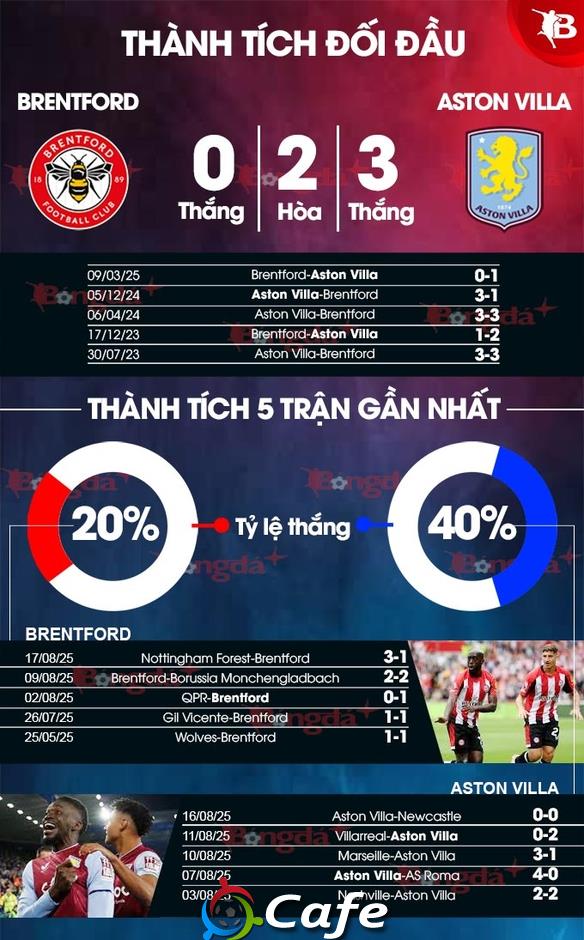Nhận định bóng đá Brentford vs Aston Villa, 21h00 ngày 23/8: Bổn cũ soạn lại