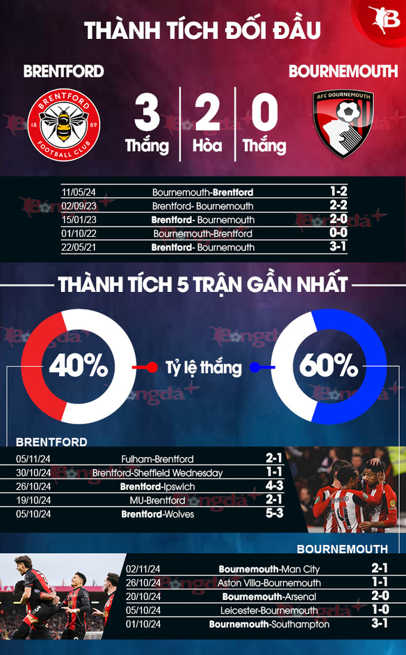 Nhận định bóng đá Brentford vs Bournemouth, 22h00 ngày 9/11: Tiếp đà thăng hoa