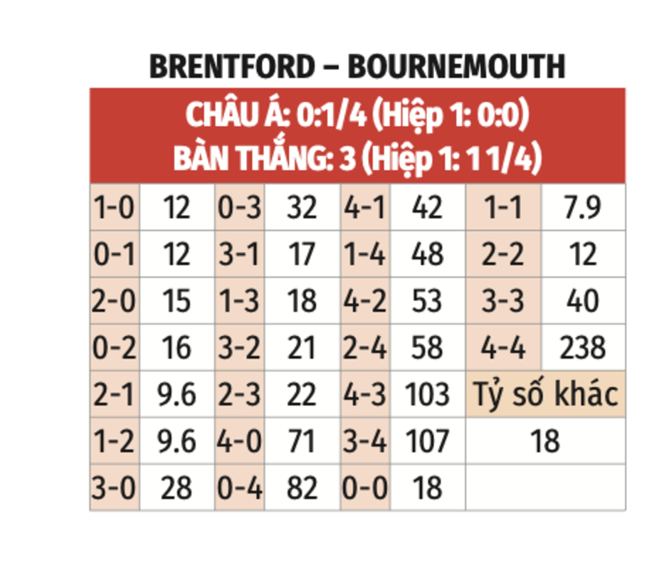 Nhận định bóng đá Brentford vs Bournemouth, 22h00 ngày 9/11: Tiếp đà thăng hoa