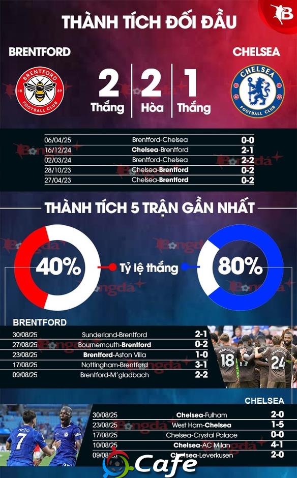 Nhận định bóng đá Brentford vs Chelsea, 02h00 ngày 14/9: 'Bầy ong' mất phương hướng