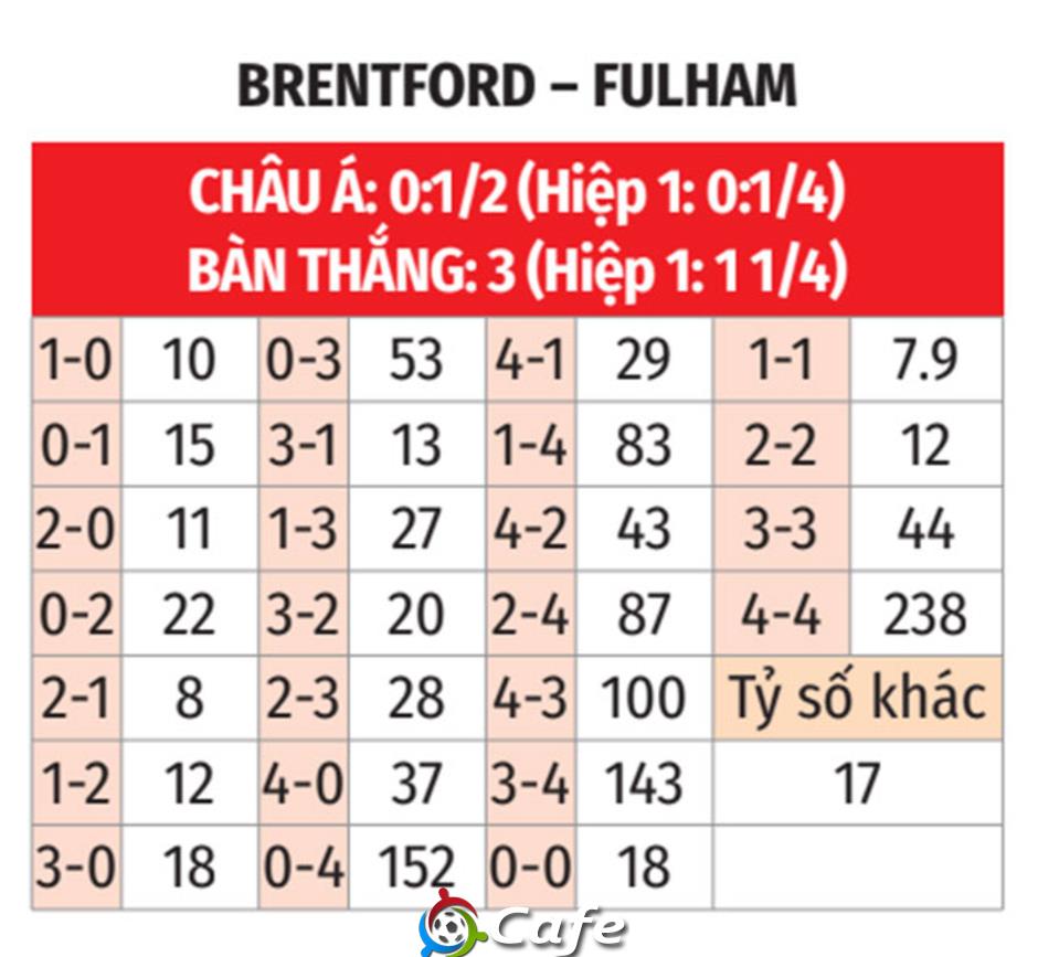Nhận định bóng đá Brentford vs Fulham, 21h00 ngày 18/5: Nối dài mạch thắng