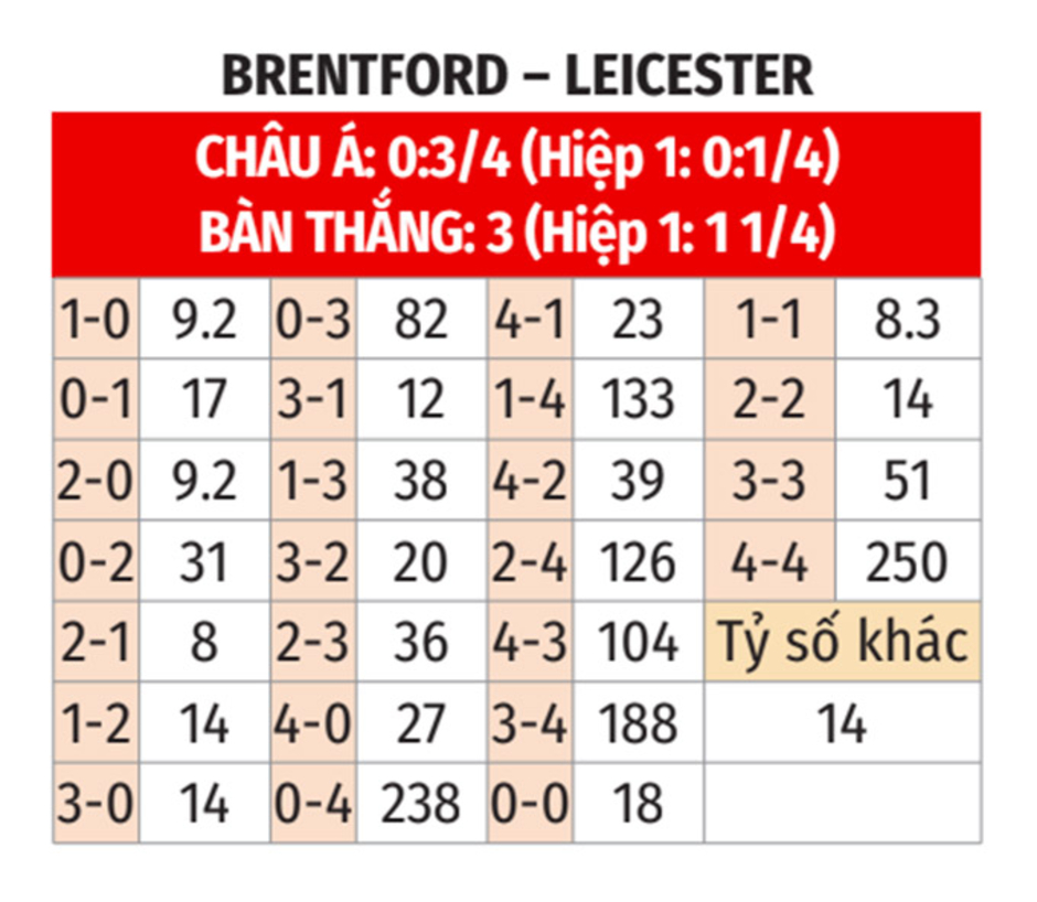 Nhận định bóng đá Brentford vs Leicester, 22h00 ngày 30/11: Tin ở Bầy cáo