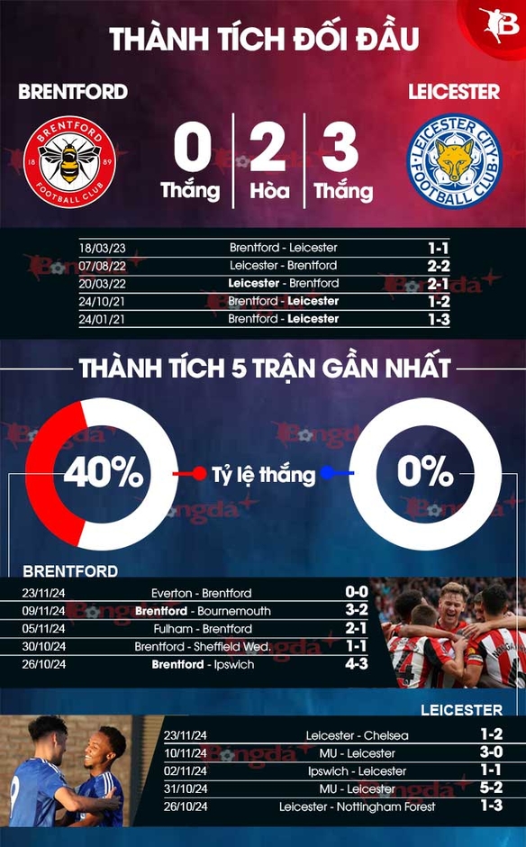 Nhận định bóng đá Brentford vs Leicester, 22h00 ngày 30/11: Tin ở Bầy cáo