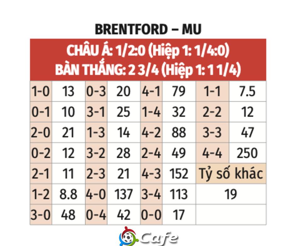 Nhận định bóng đá Brentford vs MU, 18h30 ngày 27/9: Lần đầu cho Amorim