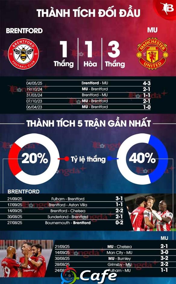 Nhận định bóng đá Brentford vs MU, 18h30 ngày 27/9: Lần đầu cho Amorim