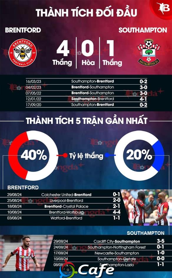 Nhận định bóng đá Brentford vs Southampton, 21h00 ngày 31/8: Ra về tay trắng