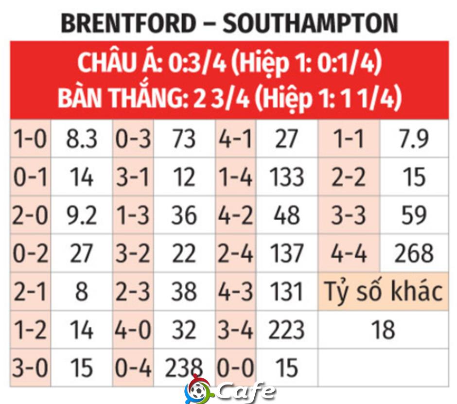 Nhận định bóng đá Brentford vs Southampton, 21h00 ngày 31/8: Ra về tay trắng