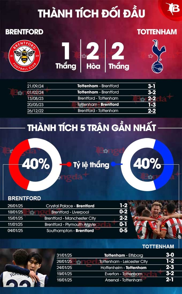 Nhận định bóng đá Brentford vs Tottenham, 21h00 ngày 2/2: Gà mắc tóc