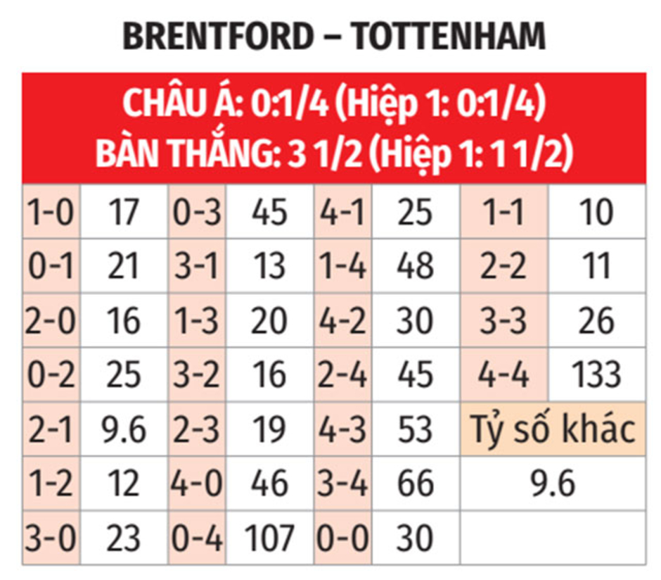 Nhận định bóng đá Brentford vs Tottenham, 21h00 ngày 2/2: Gà mắc tóc