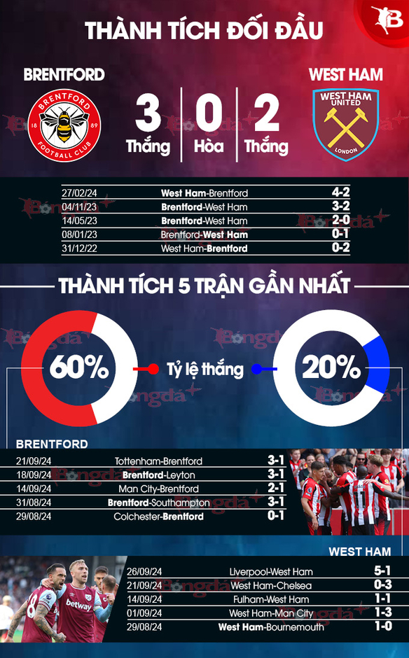 Nhận định bóng đá Brentford vs West Ham, 21h00 ngày 28/9: Chủ nhà chiến thắng