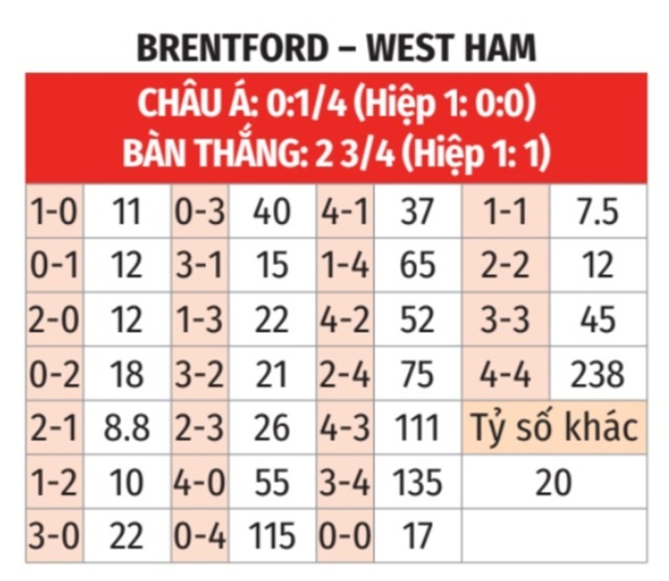 Nhận định bóng đá Brentford vs West Ham, 21h00 ngày 28/9: Chủ nhà chiến thắng