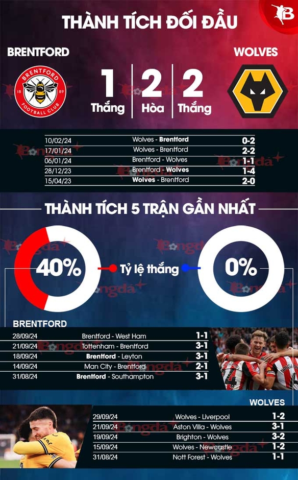 Nhận định bóng đá Brentford vs Wolves, 21h00 ngày 5/10:  Tiêu diệt Bầy sói