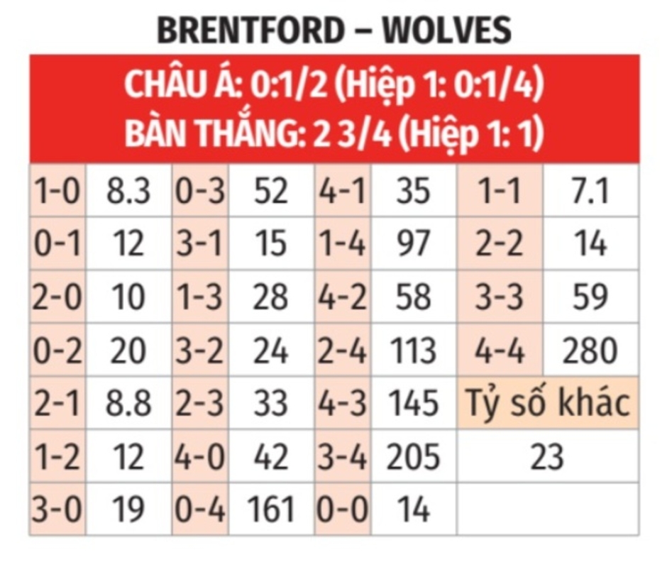 Nhận định bóng đá Brentford vs Wolves, 21h00 ngày 5/10:  Tiêu diệt Bầy sói