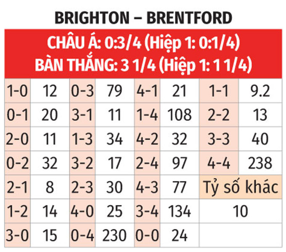 Nhận định bóng đá Brighton vs Brentford, 02h30 ngày 28/12: Quà cuối năm cho