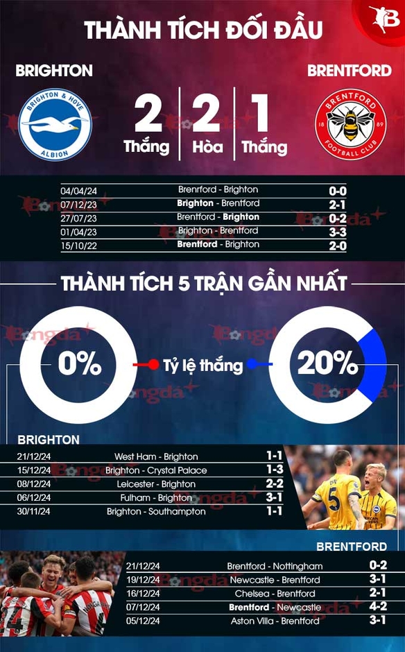 Nhận định bóng đá Brighton vs Brentford, 02h30 ngày 28/12: Quà cuối năm cho