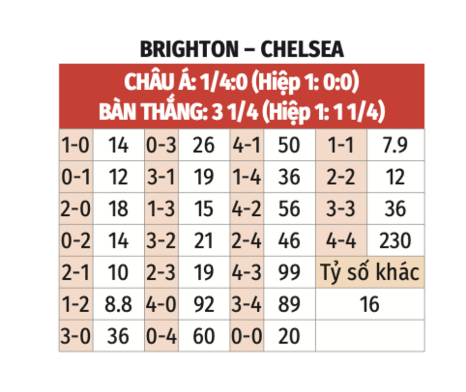 Nhận định bóng đá Brighton vs Chelsea, 03h00 ngày 15/2: Chelsea phục hận