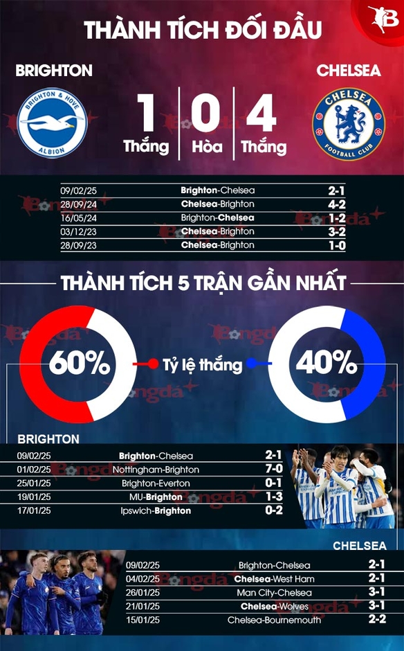 Nhận định bóng đá Brighton vs Chelsea, 03h00 ngày 15/2: Chelsea phục hận