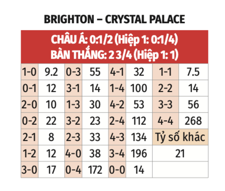 Nhận định bóng đá Brighton vs Crystal Palace, 21h00 ngày 15/12: Bài toán về sự ổn định