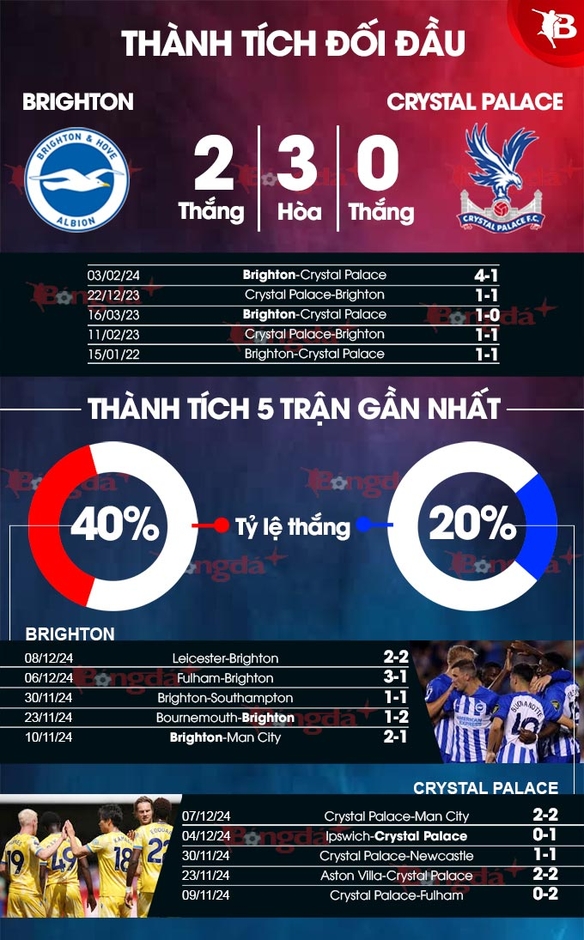 Nhận định bóng đá Brighton vs Crystal Palace, 21h00 ngày 15/12: Bài toán về sự ổn định