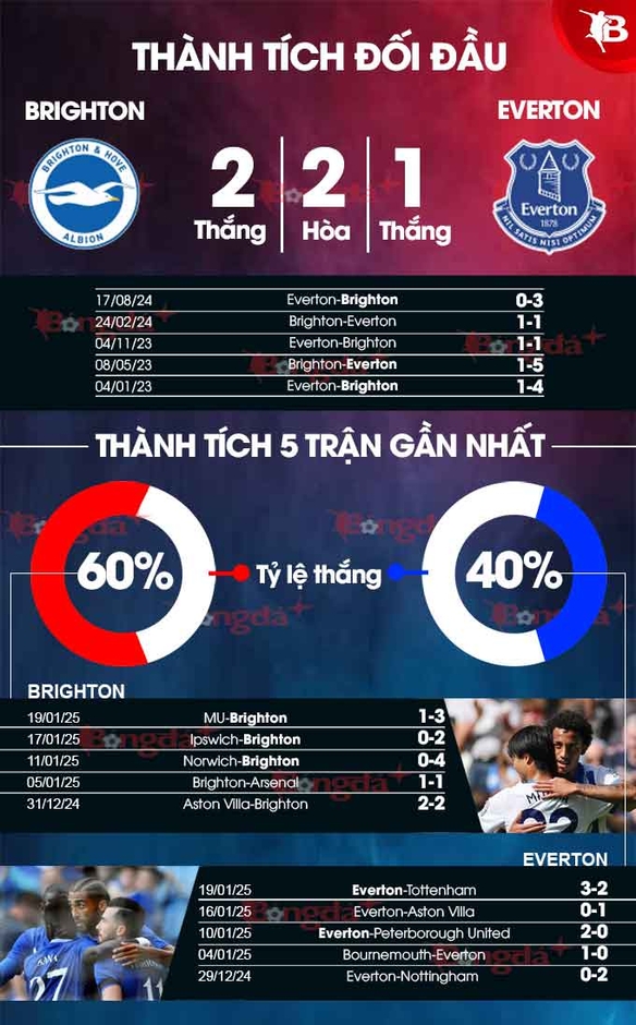 Nhận định bóng đá Brighton vs Everton, 22h00 ngày 25/1: 'Chim mòng biển' bay cao