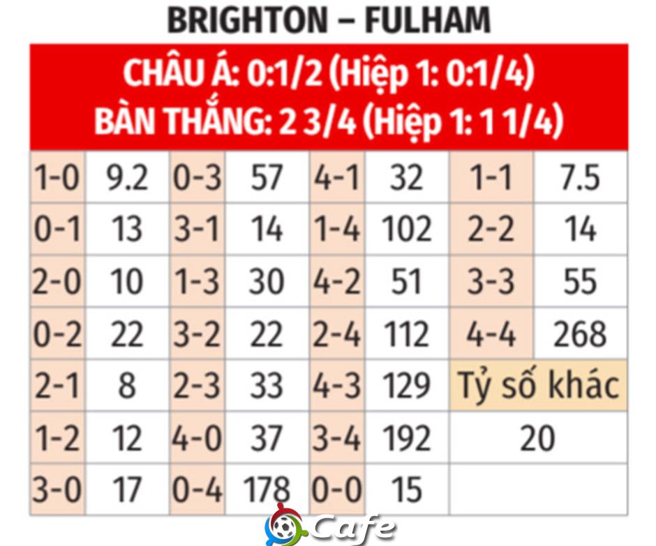 Nhận định bóng đá Brighton vs Fulham, 21h00 ngày 16/8: Quậy tung tổ chim mòng biển